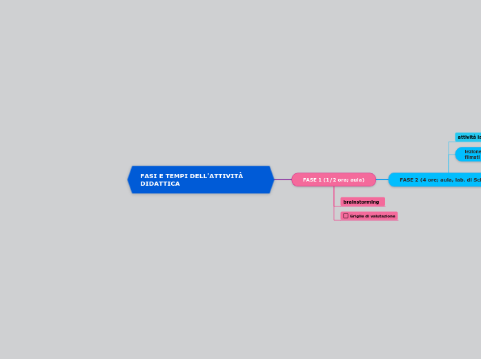 FASI E TEMPI DELL'ATTIVITÀ DIDATTICA