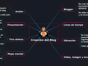 Creación del Blog - Mapa Mental