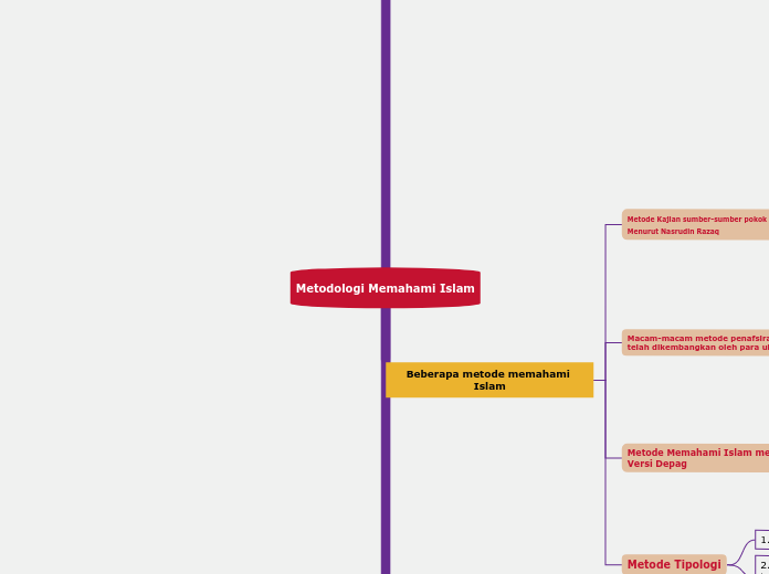 Metodologi Memahami Islam - Mind Map