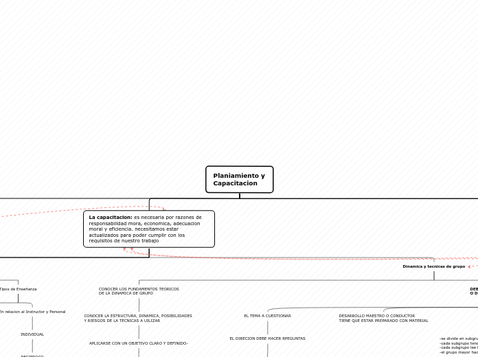 Planiamiento y Capacitacion - Mapa Mental