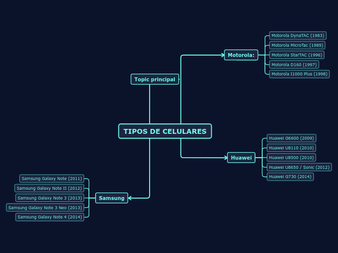 TIPOS DE CELULARES