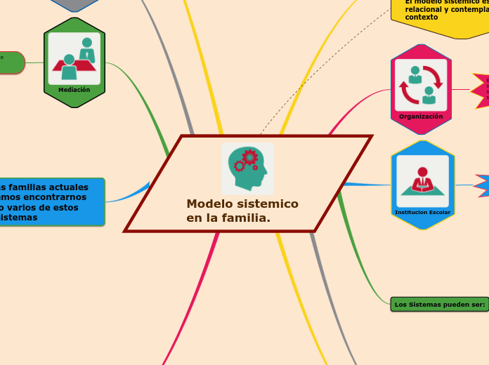 Modelo sistemico en la familia. - Mapa Mental