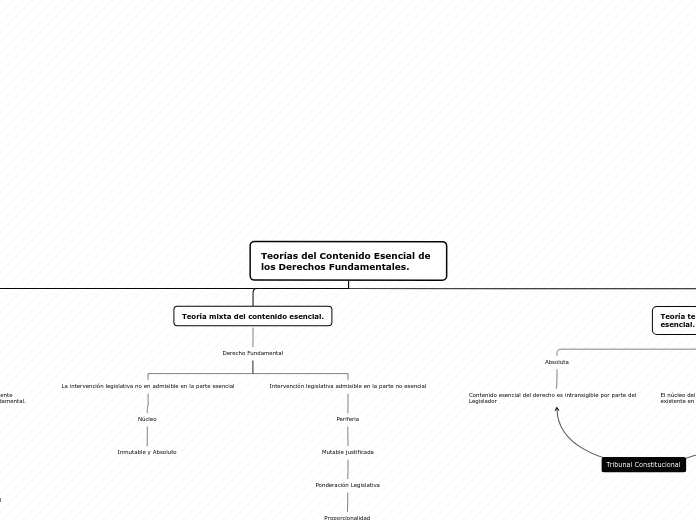 Teorías del Contenido Esencial de los D...- Mapa Mental