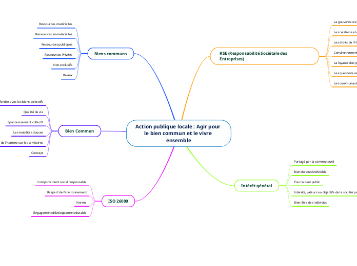 Action publique locale : Agir pour le...- Carte Mentale