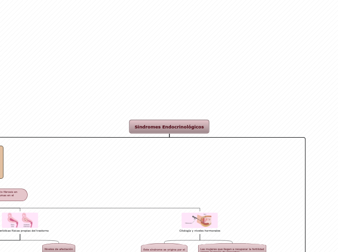 Síndromes Endocrinológicos - Mapa Mental