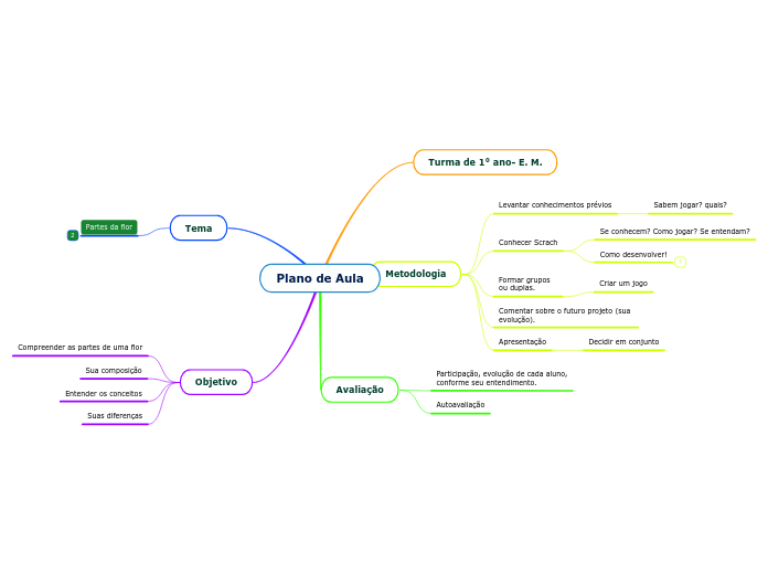 Plano de Aula - Mapa Mental