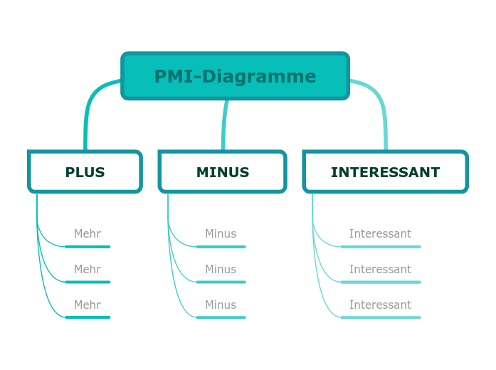 PMI-Diagramme