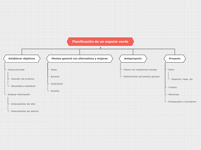 Planificación de un espacio verde - Mapa Mental