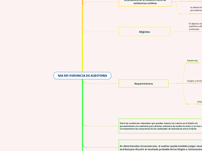 NIA 501 EVIDENCIA DE AUDITORIA