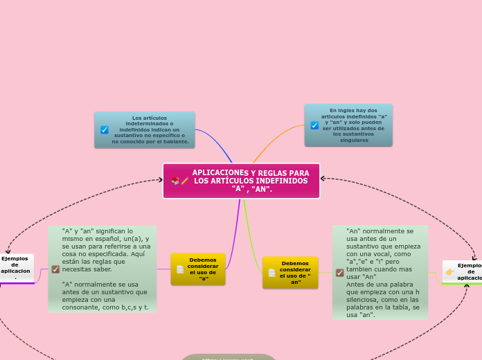 APLICACIONES Y REGLAS PARA LOS ARTÍCULOS INDEFINIDOS "A" , "AN".