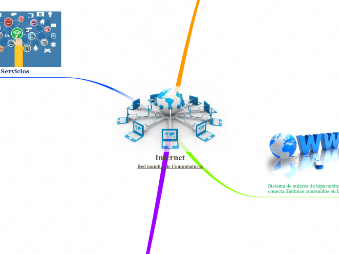 Internet
Red mundial de Computadoras - Mapa Mental
