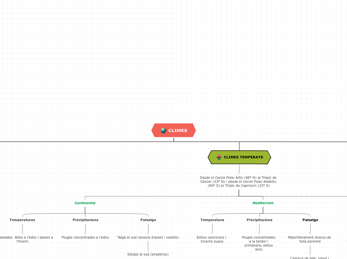 CLIMES - Mapa Mental