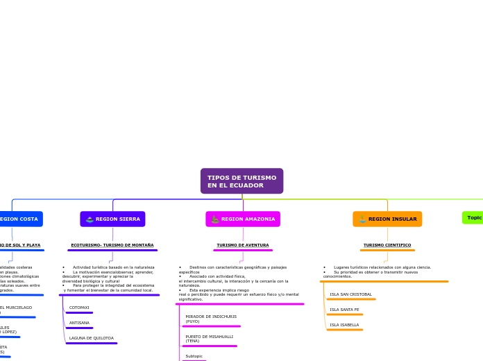 TIPOS DE TURISMO
EN EL ECUADOR - Mapa Mental