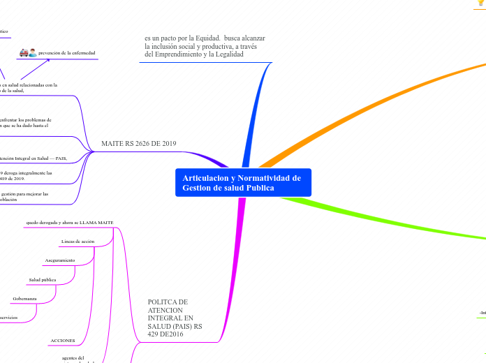 Articulacion y Normatividad de Gestion ...- Mapa Mental