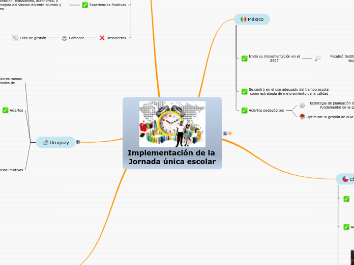 Implementación de la Jornada única esco...- Mapa Mental