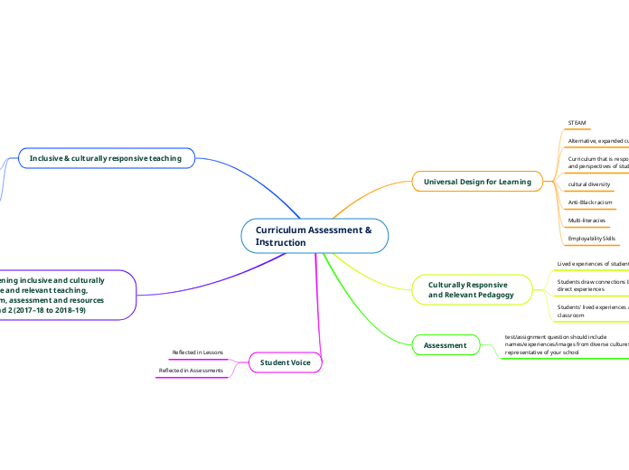 Curriculum Assessment & 
Instruction 