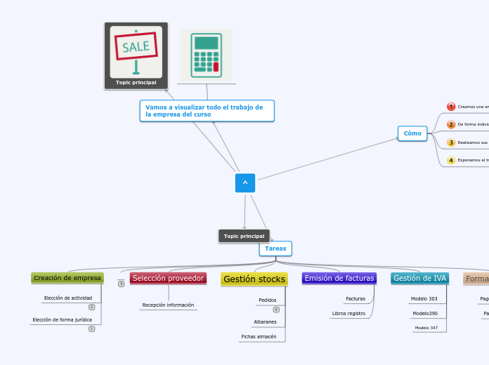 Sample Mind Map