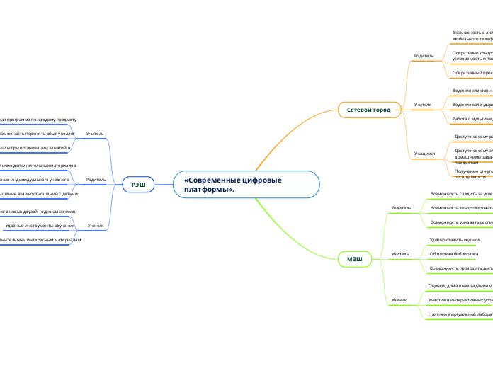 «Современные цифровые платформы»...- Мыслительная карта
