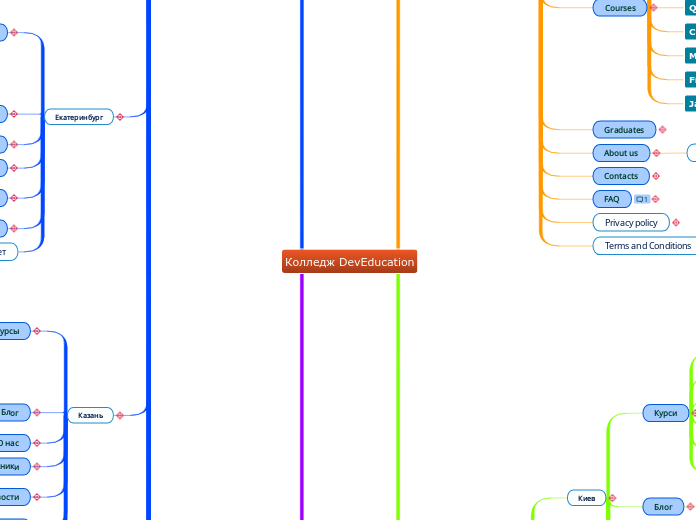 Колледж DevEducation