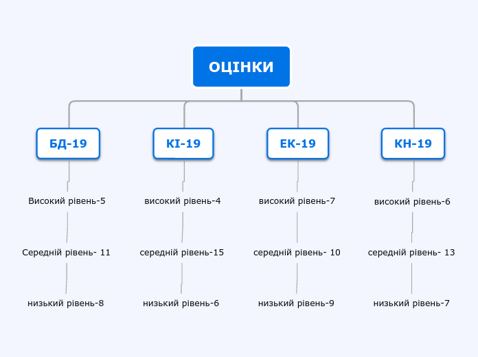 ОЦІНКИ - Мыслительная карта