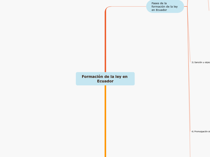 Formación de la ley en Ecuador - Mapa Mental