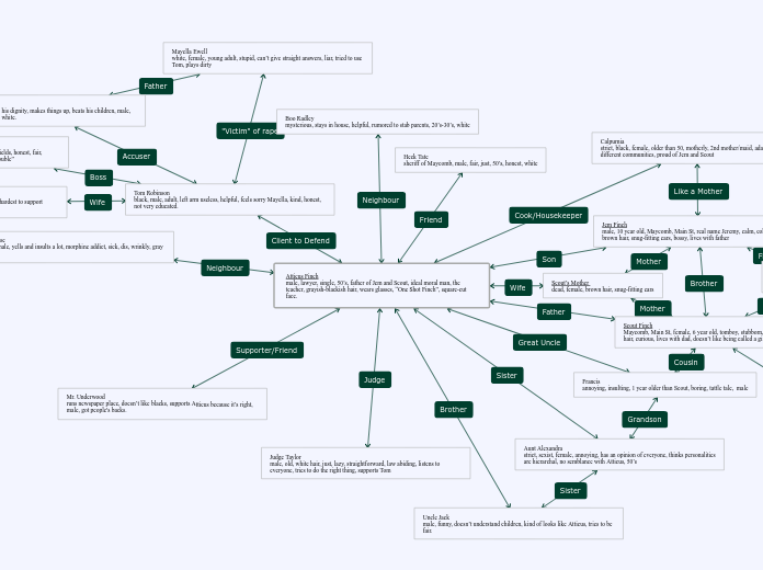 Atticus Finch
male, lawyer, single, 50’s, ...- Mind Map