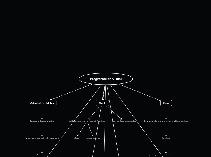 Programación Visual - Mapa Mental