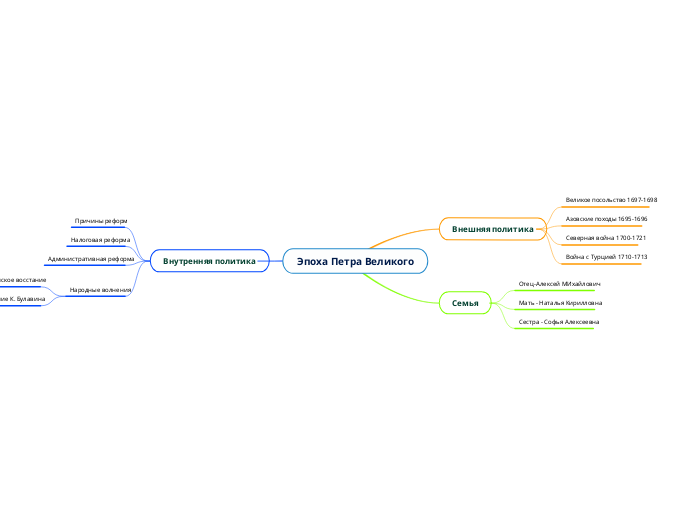 Эпоха Петра Великого - Мыслительная карта