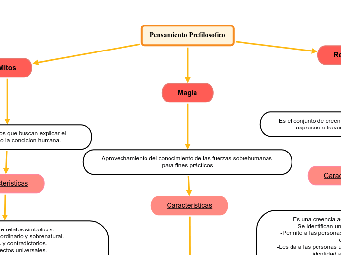 Pensamiento Prefilosofico - Mapa Mental