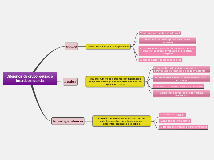 Diferencia de grupo, equipo e interdependencia
