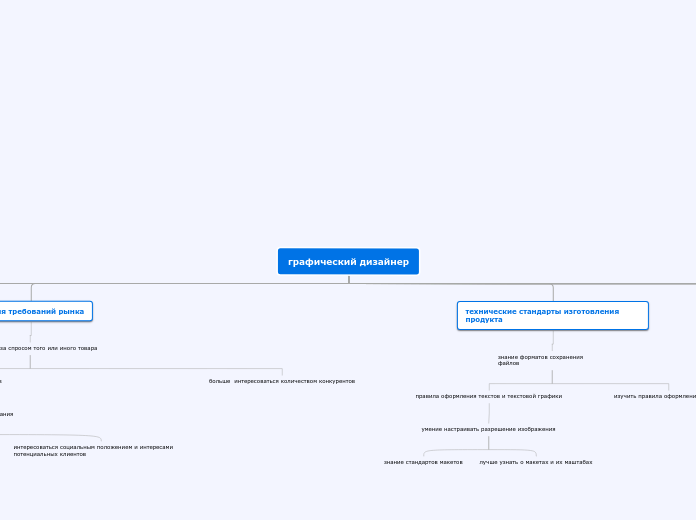 графический дизайнер - Мыслительная карта