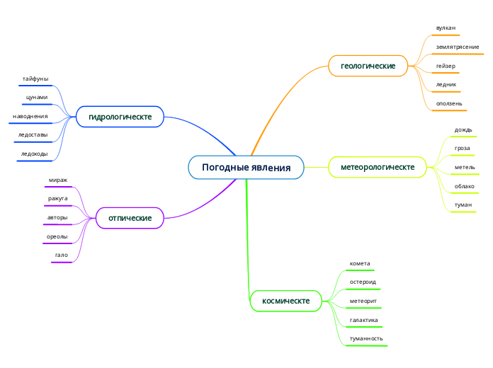 Погодные явления - Мыслительная карта