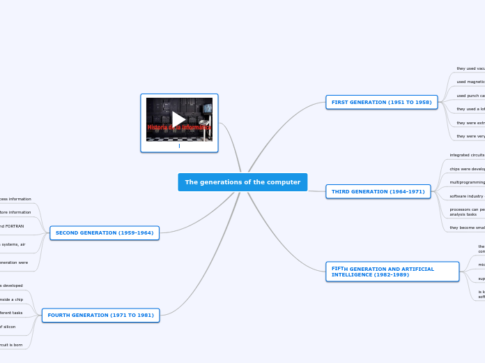 The generations of the computer