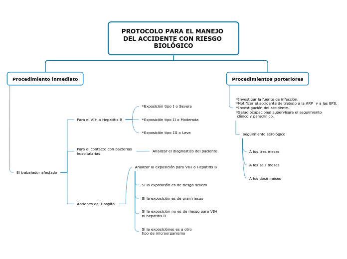 PROTOCOLO PARA EL MANEJO DEL ACCIDENTE CON RIESGO BIOLÓGICO