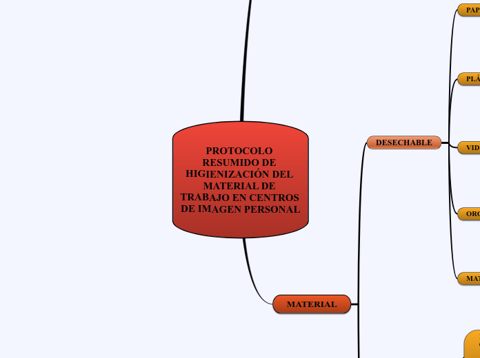 PROTOCOLO RESUMIDO DE HIGIENIZACIÓN DEL...- Mapa Mental