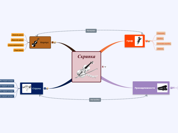 Скрипка - Мыслительная карта