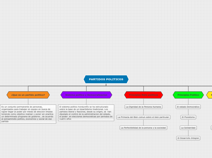 PARTIDOS POLITICOS