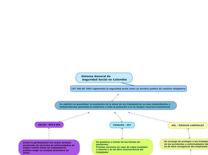 Sistema General de
 Seguridad Social en Colombia