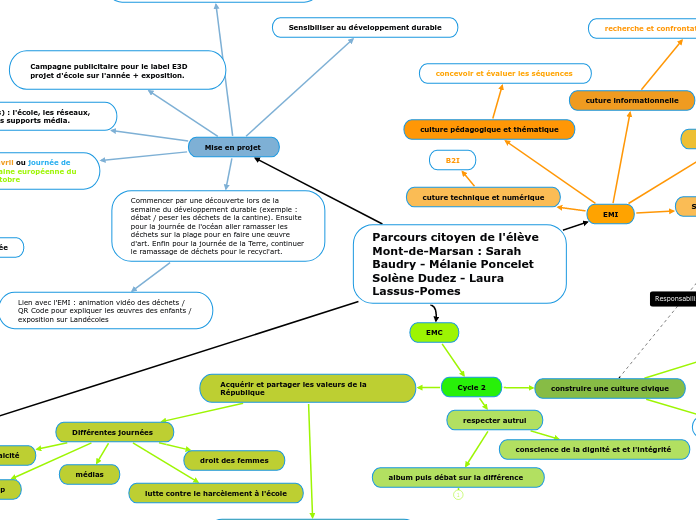 Parcours citoyen de l'élève    Mont-d...- Carte Mentale
