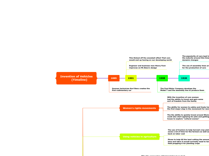 Invention of Vehicles
            (Timeline)