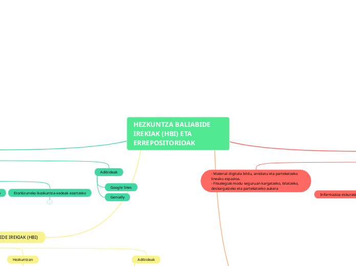 HEZKUNTZA BALIABIDE  IREKIAK (HBI) ETA ERREPOSITORIOAK