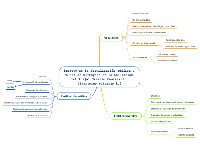 Impacto de la fertilización edáfica y foliar de nitrógeno en la nodulación del frijol Canario Centenario (Phaseolus vulgaris L.)