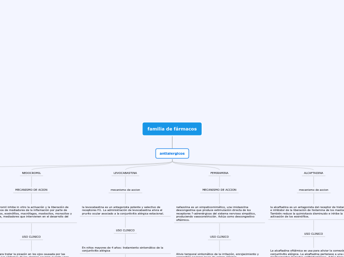 familia de fármacos - Mapa Mental