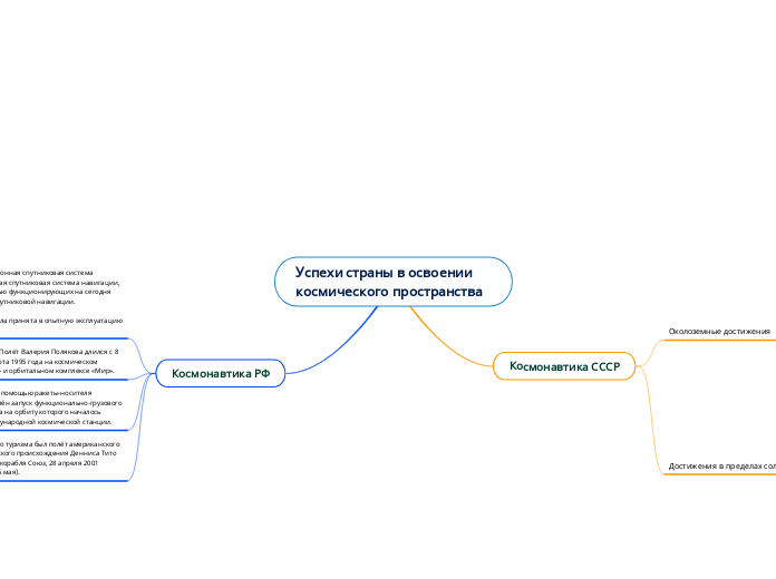 Успехи страны в освоении космического пространства