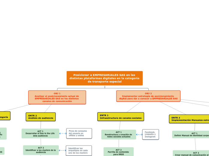 Posicionar a EMPRESARIALES SAS en las d...- Mapa Mental