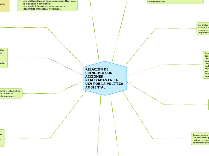 RELACION DE PRINCIPIO CON ACCIONES REALIZADAS EN LA UCV POR LA POLITICA AMBIENTAL