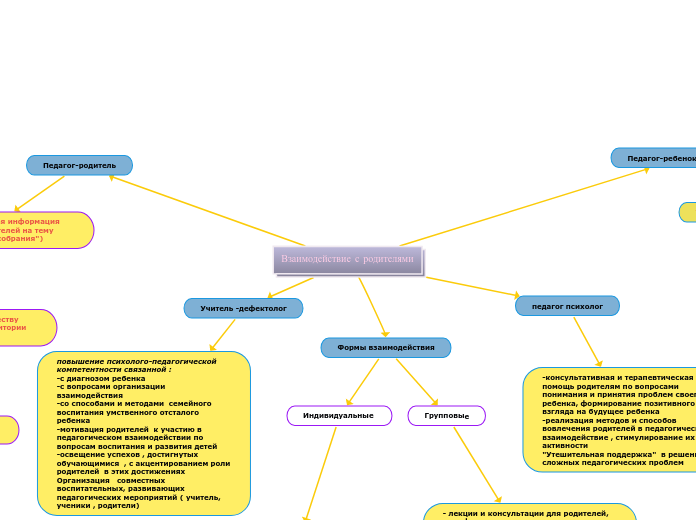 Взаимодействие с родителями - Мыслительная карта