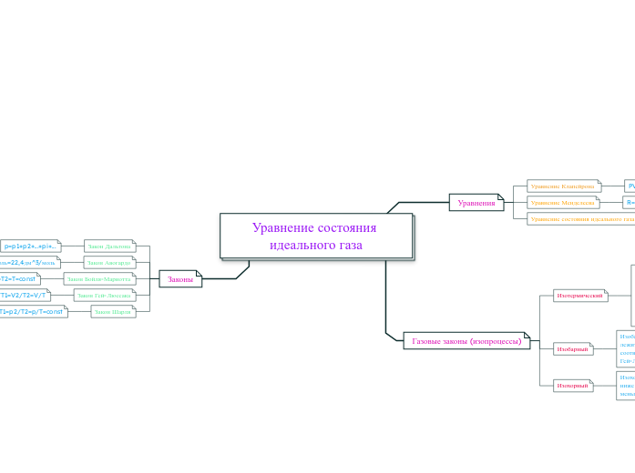 Уравнение состояния идеального г...- Мыслительная карта