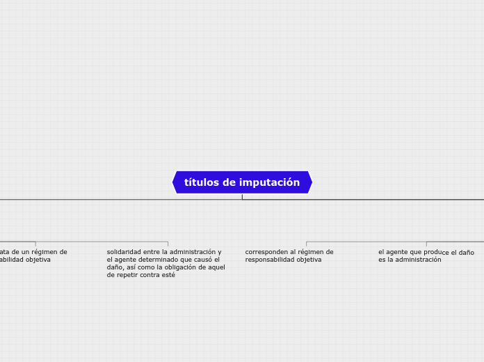 títulos de imputación - Mapa Mental