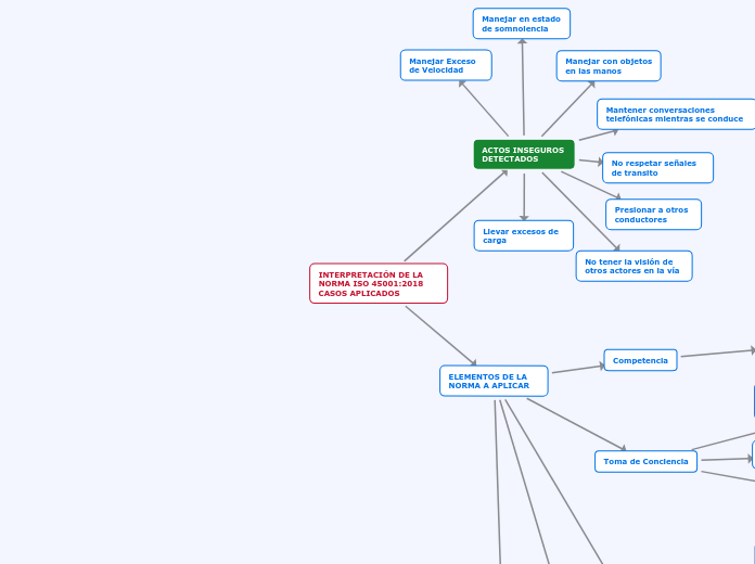 INTERPRETACIÓN DE LA NORMA ISO 45001:20...- Mapa Mental